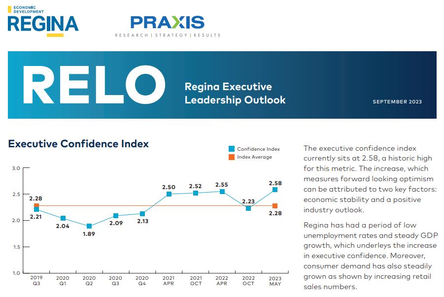 Business leaders are optimistic about the anticipated future economic state and current industry outlook. 